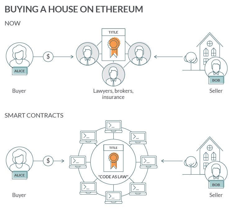 Smart Contracts - Contratos Inteligentes