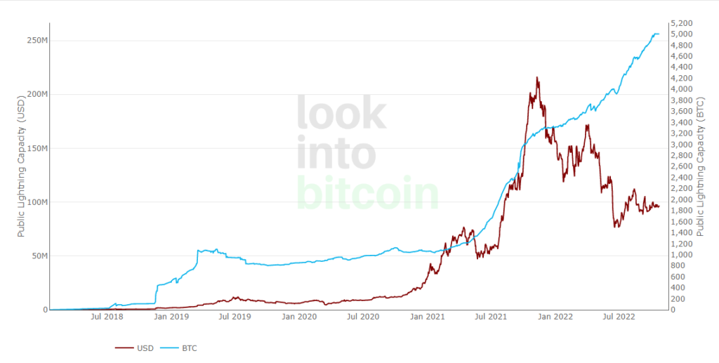 Acelerador de startups BTC Lightning Network