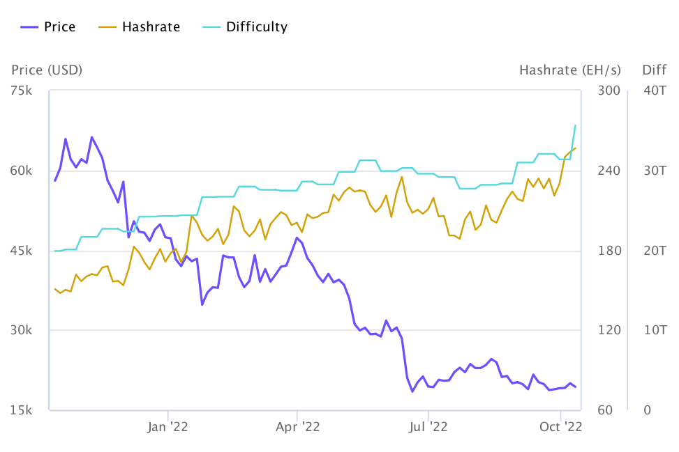 EL Hashrate de Bitcoin se dispara