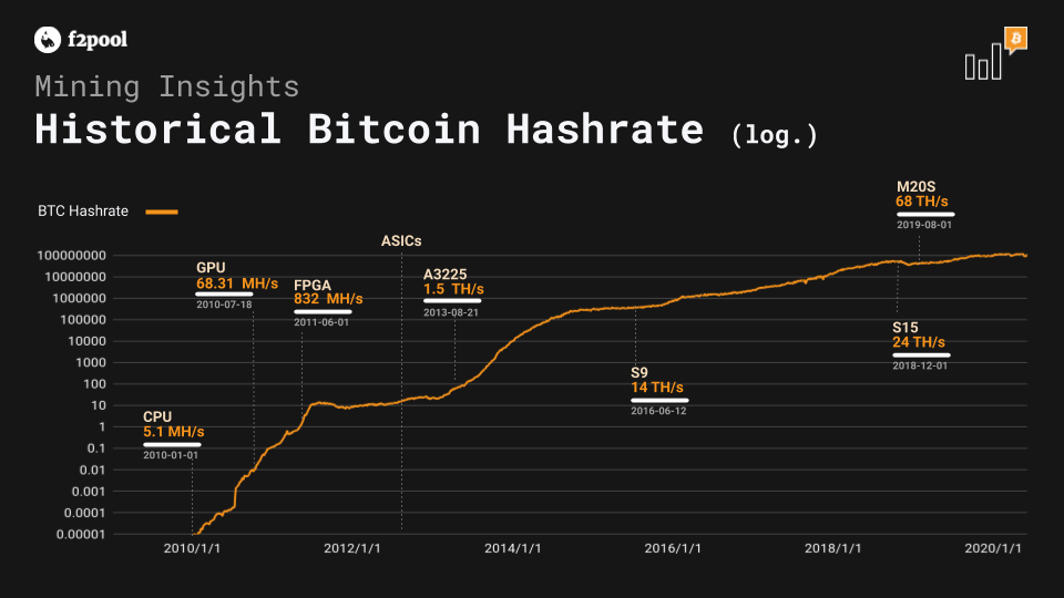 La tasa de hash de Bitcoin