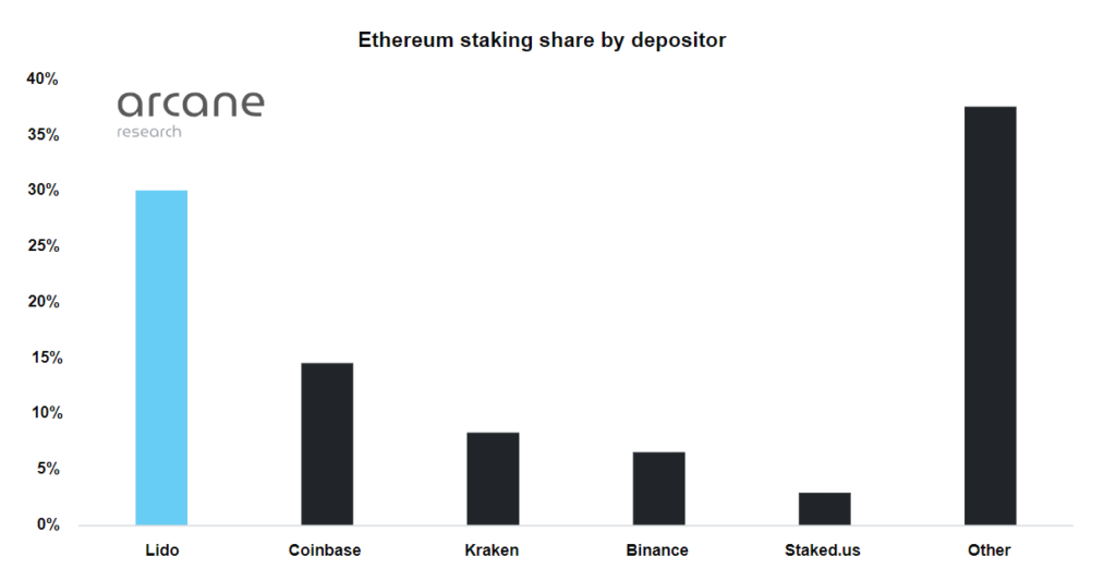 La centralización de Ethereum a debate 