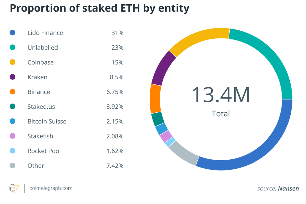 La centralización de Ethereum a debate 