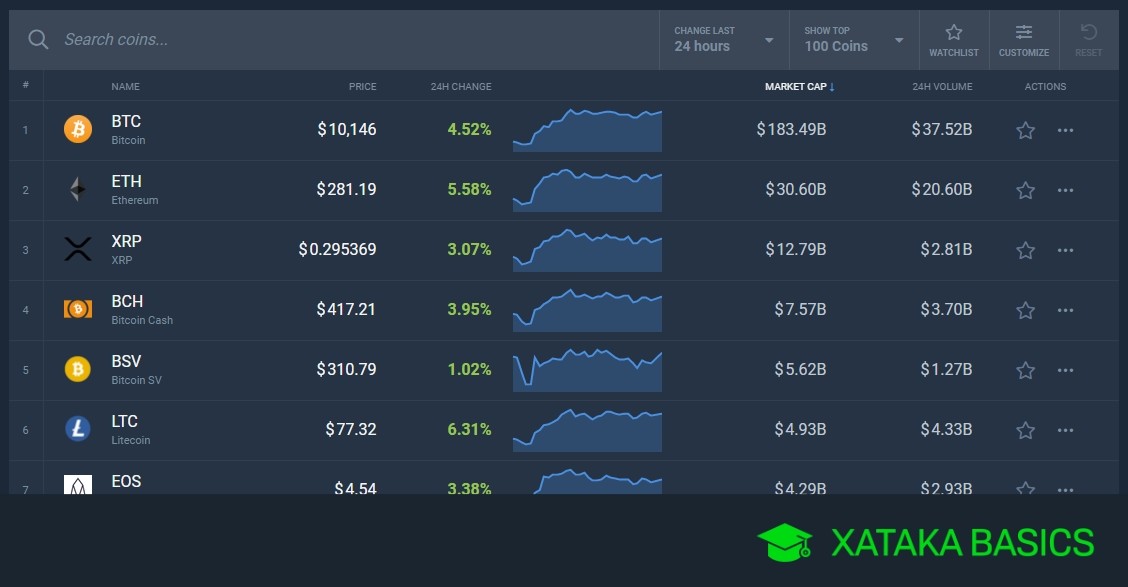 Precios actualizados en tiempo real de las criptomonedas